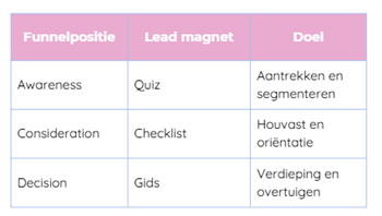 Wanneer gebruik je een quiz, checklist of gids tabel. - Keenr online marketing. 